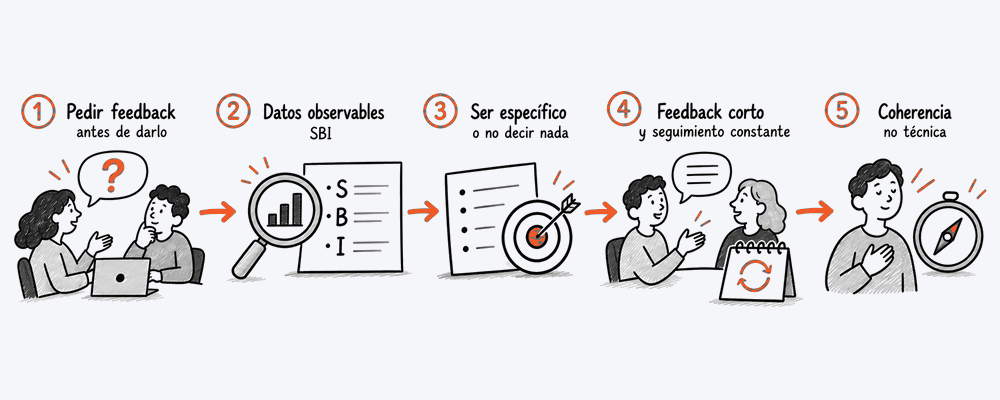 Ilustración editorial sobre Radical Candor y feedback
