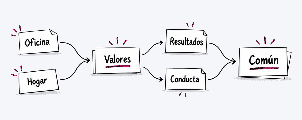 Valores compartidos para evaluar resultados y conducta en un trabajo híbrido