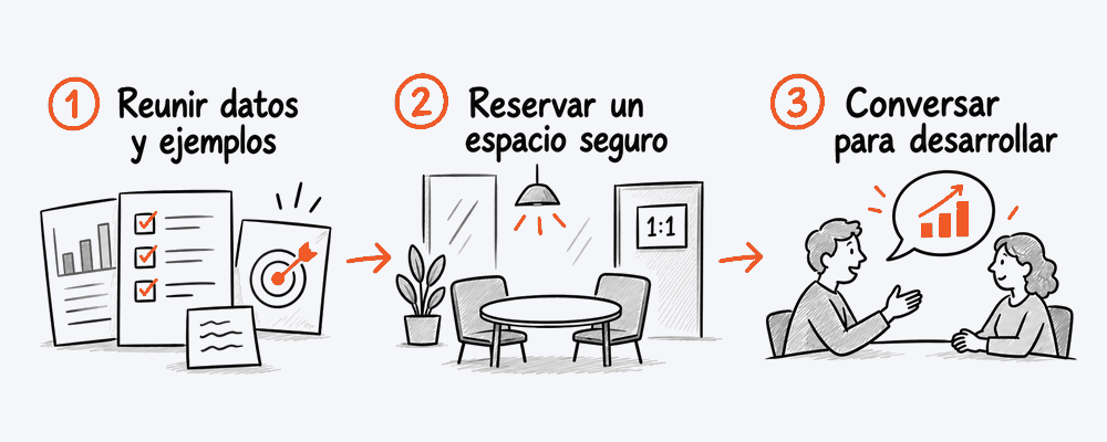 Lista de datos y ejemplos, conversación en un espacio seguro y conversación conectada con objetivos de desarrollo.