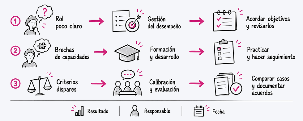 Tres señales organizacionales vinculadas con una función de recursos humanos y una primera acción, con resultado, responsable y fecha.