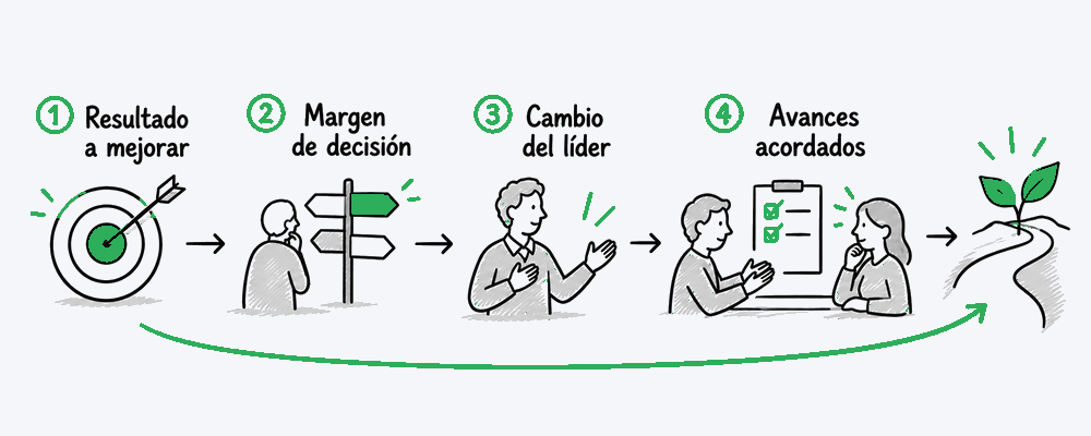 Síndrome de la preparación para el fracaso: Del fracaso programado al desarrollo sostenible