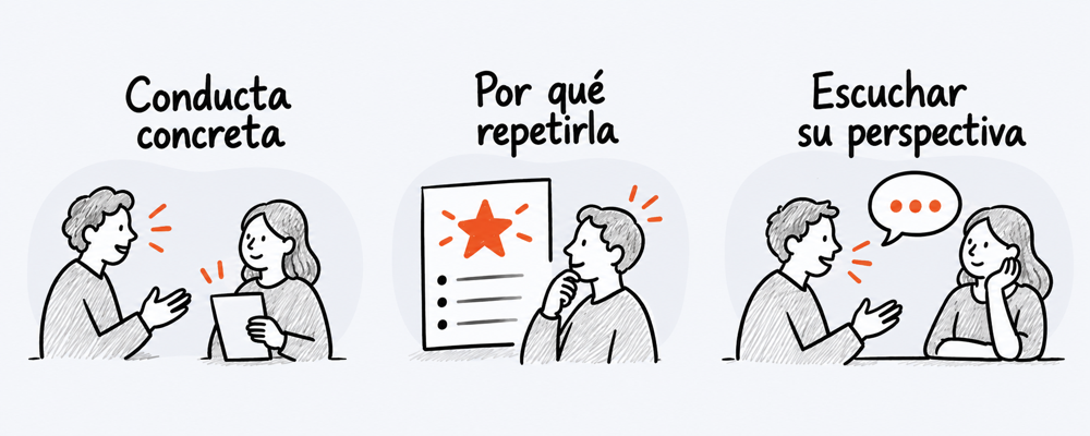 Tres paneles representan conducta concreta, motivo para repetirla y escucha de la perspectiva de la otra persona, sin numeración ni flechas.