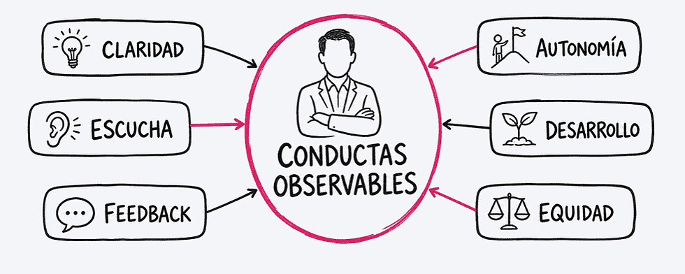 Ilustración: Qué evaluar en un manager: conductas observables