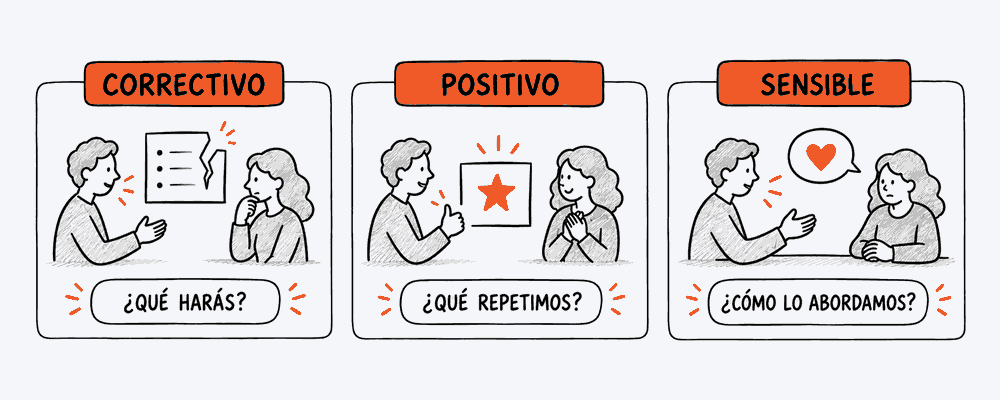 Ilustración sobre ejemplos de feedback SBI