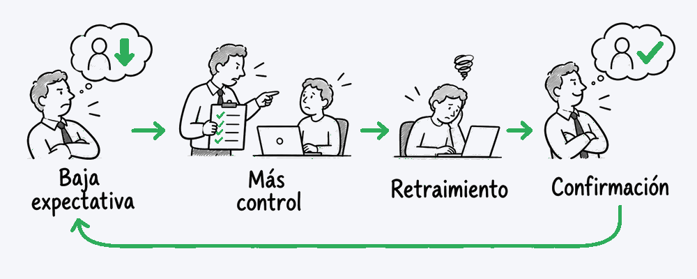 Síndrome de la preparación para el fracaso: Patrón de control y desconfianza