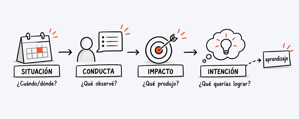 Ilustración sobre SBII e intención en el feedback