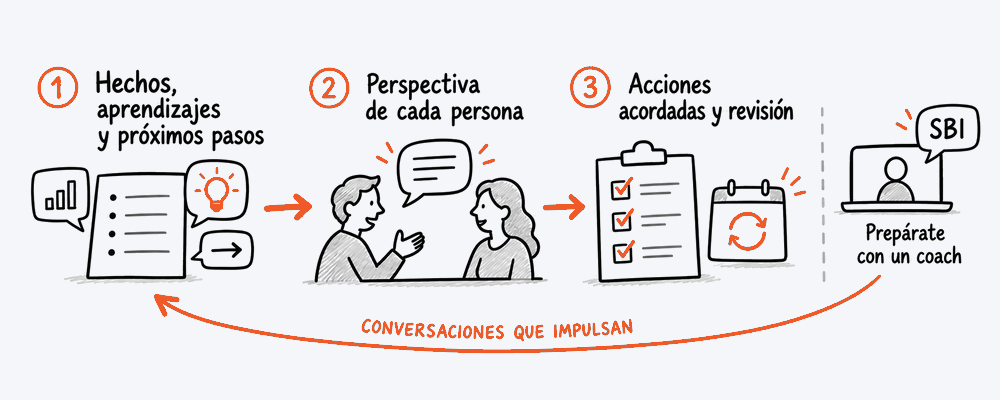 Tres pasos conectan hechos y próximos aprendizajes, perspectivas individuales y acciones acordadas con revisión.