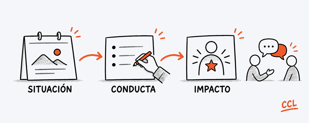 Ilustración sobre Situación, Conducta e Impacto en el método SBI