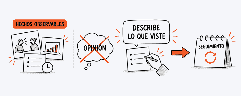 Ilustración sobre hechos observables y feedback accionable