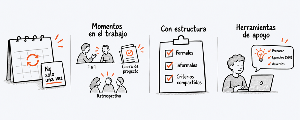 Calendario sin fecha con símbolo de repetición, momentos de conversación, lista de criterios y recursos de apoyo.