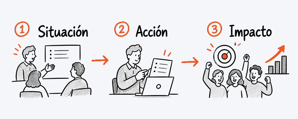 Tres viñetas enlazadas muestran una situación, una acción concreta y el impacto de esa acción.