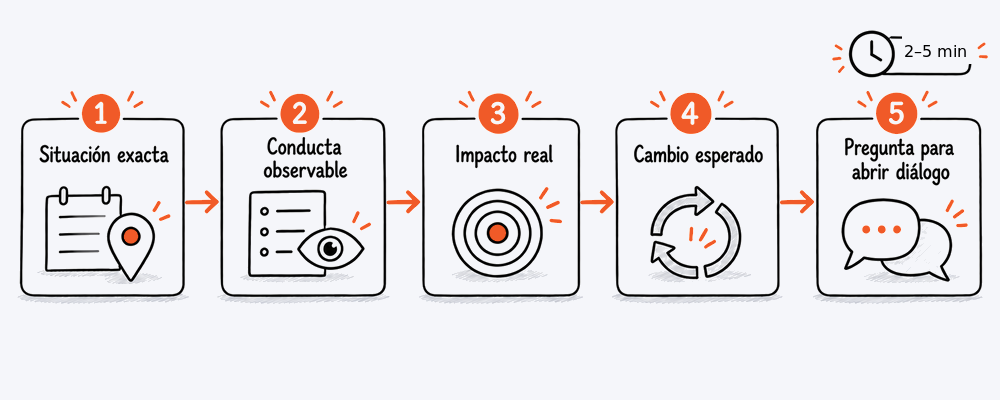 Ilustración sobre preparar una conversación SBI