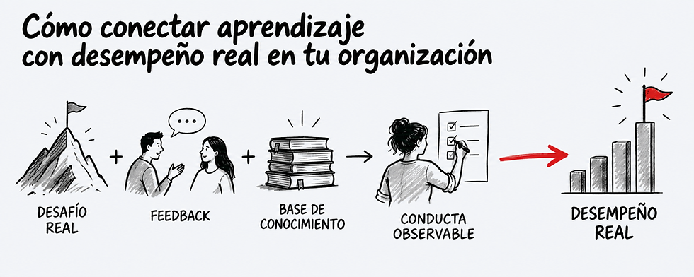Cómo conectar aprendizaje con desempeño real en tu organización
