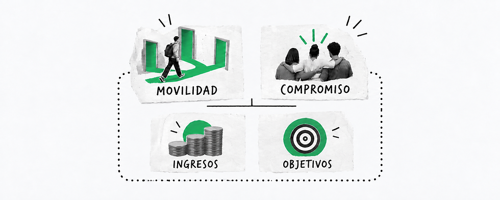 Relacionar movilidad y compromiso con ingresos y objetivos sin afirmar una causalidad automática.