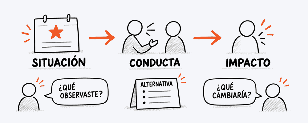 Ilustración sobre la plantilla SBI para dar feedback