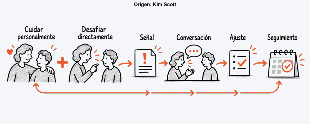 Ilustración editorial sobre Radical Candor y feedback