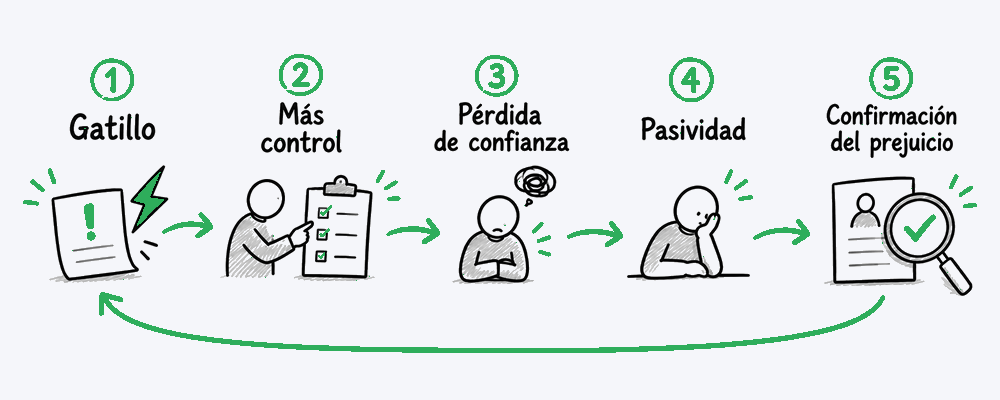 Síndrome de la preparación para el fracaso: Las cinco fases del ciclo de bajo rendimiento