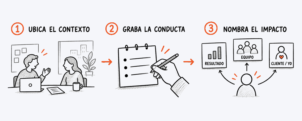 Ilustración sobre los tres pasos del método SBI