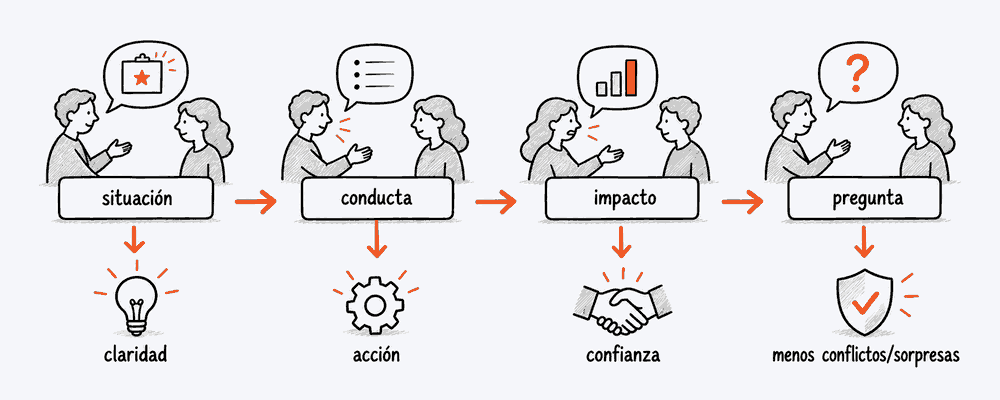 Ilustración sobre feedback que cambia conductas