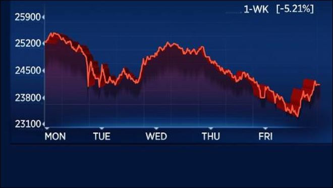 Dow travels more than 22,000 points in one of the wildest weeks since the financial crisis