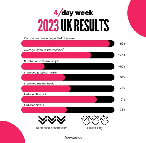 graphic showing benefits of 4 day work week. 
