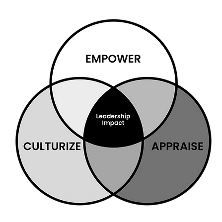 Humanity of Leadership Framework (HOLF) Venn-Diagram.png