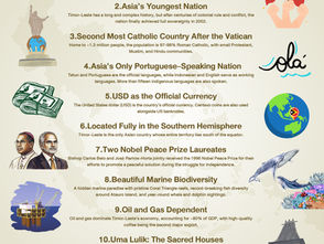 11 Facts About ASEAN's 11th Member State: Timor-Leste