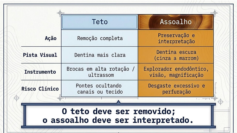 Tabela comparativa entre "Teto" e "Assoalho" com ações, pistas, instrumentos e riscos clínicos. Texto em destaque: O teto deve ser removido; o assoalho deve ser interpretado. Fundo listrado.