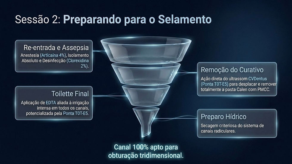 Slide azul de endodontia com funil em camadas e textos sobre preparo para selamento e canal apto à obturação tridimensional.