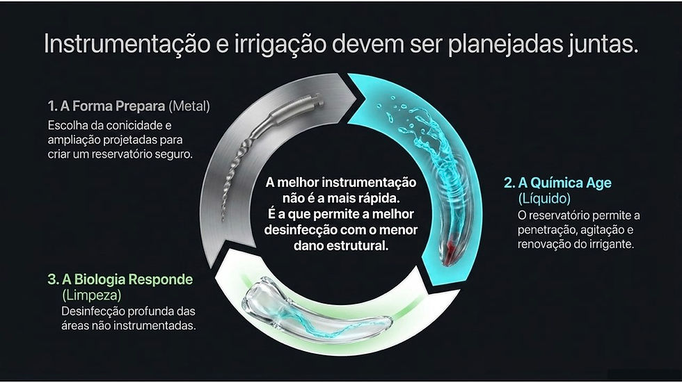 Infográfico em fundo preto sobre instrumentação e irrigação, com ciclo em três etapas e textos explicativos em branco, azul e verde.