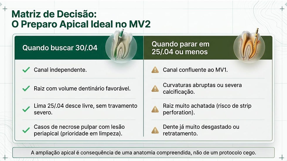 Matriz de decisão para preparo apical no MV2. Lista condições para usar 30/.04 ou menos. Texto verde e marrom com gráficos dentais.