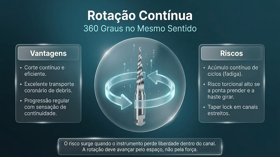 Infográfico em azul sobre rotação contínua de instrumento odontológico, com broca ao centro e quadros de vantagens e riscos.