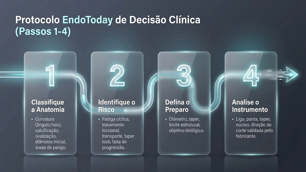 Infográfico azul-escuro do Protocolo EndoToday com 4 passos em cartões translúcidos e setas luminosas.