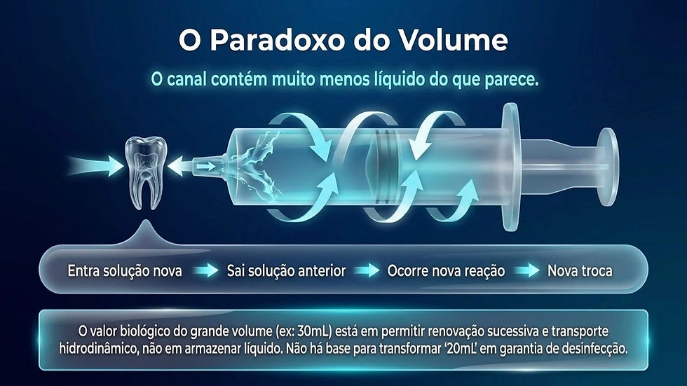 Infográfico azul com seringa e dente; textos O Paradoxo do Volume e troca de solução ilustram renovação do líquido.