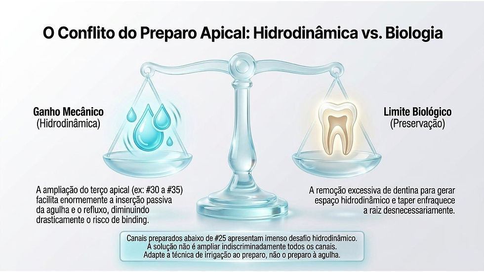 Infográfico com balança de água e dente, fundo claro: O Conflito do Preparo Apical, comparando ganho mecânico e limite biológico.