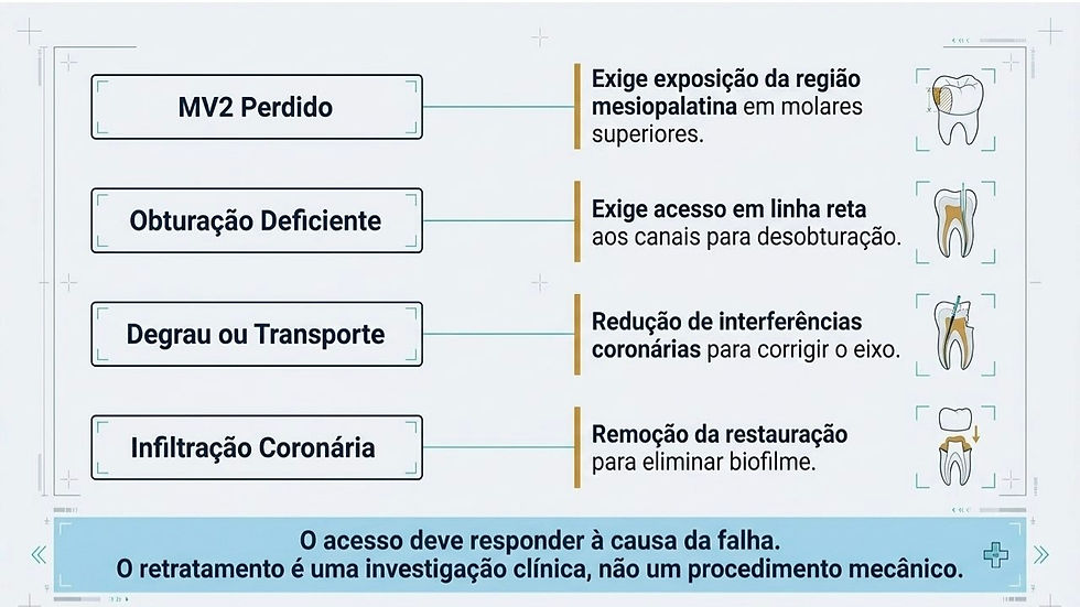 Infográfico odontológico: MV2 perdido, obturação deficiente, degrau/transporte e infiltração coronária.