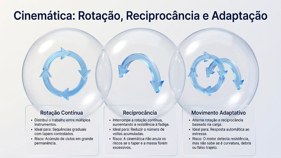 Infográfico em português sobre cinemática: rotação contínua, reciprocância e movimento adaptativo, com setas azuis em três círculos.