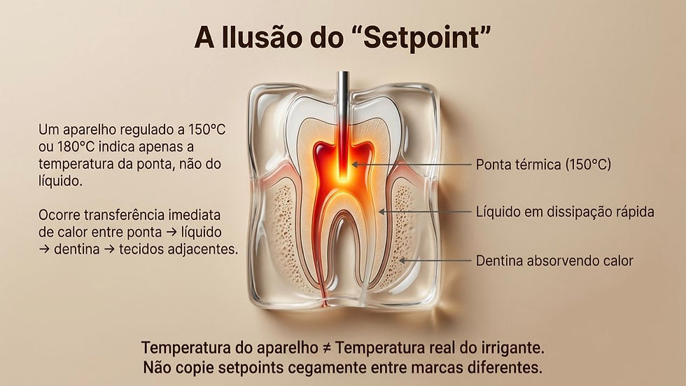 Infográfico de um dente em corte com ponta térmica e calor em vermelho, mostrando setpoint, líquido e dentina absorvendo calor.