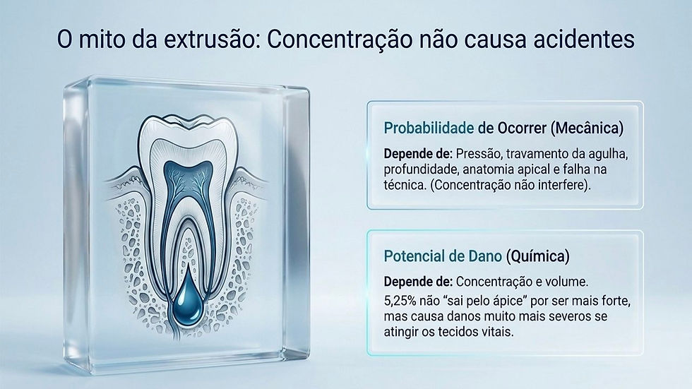 Infográfico odontológico com dente em bloco de vidro e gotas azuis; texto sobre extrusão, probabilidade mecânica e dano químico.