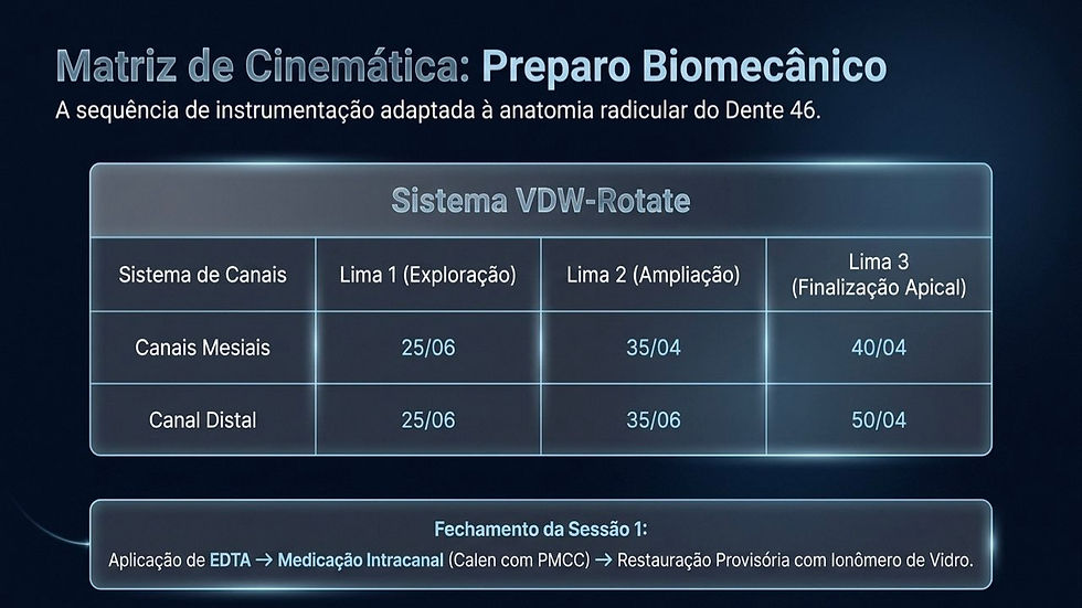 Slide de odontologia em fundo azul mostra matriz de cinemática para preparo biomecânico do dente 46, com tabela VDW-Rotate e etapas.
