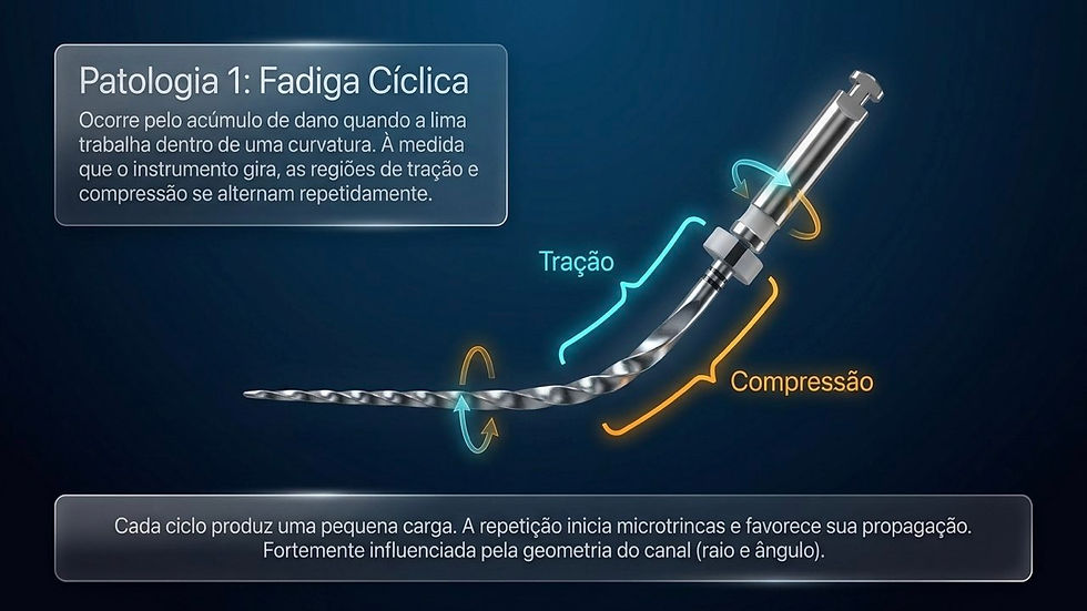 Infográfico de lima endodôntica curvada com setas de tração e compressão, mostrando fadiga cíclica em fundo azul.
