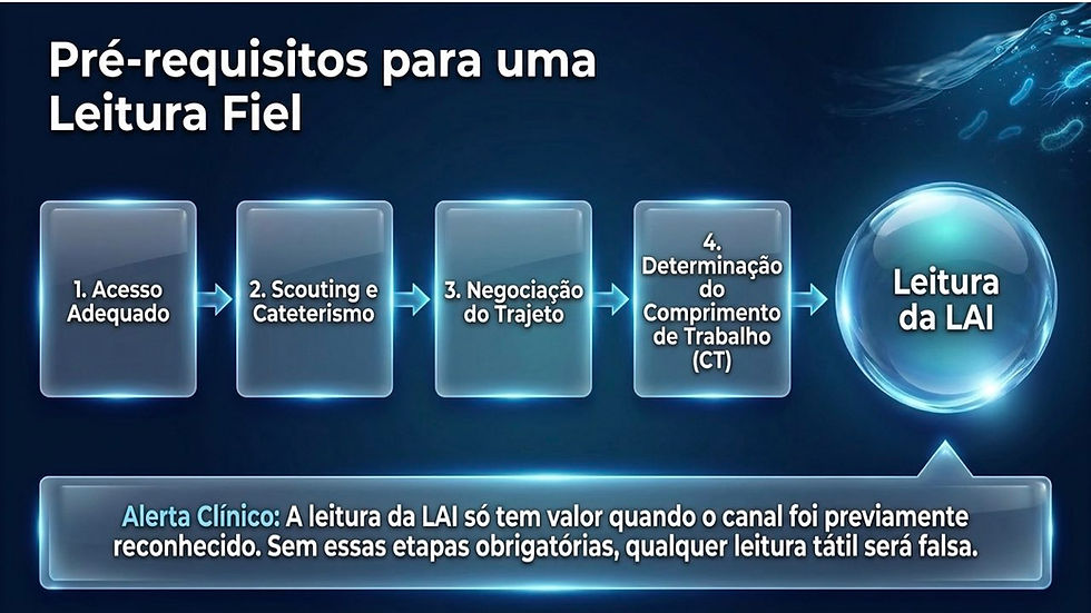 Infográfico azul: Pré-requisitos para uma Leitura Fiel, com 4 etapas em caixas e esfera Leitura da LAI; alerta clínico na base.