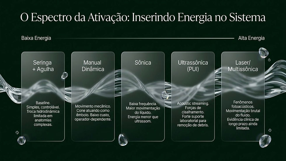 Infográfico em fundo verde sobre espectro da ativação, de seringa+agulha a laser/multissônica, com ondas e texto explicativo.
