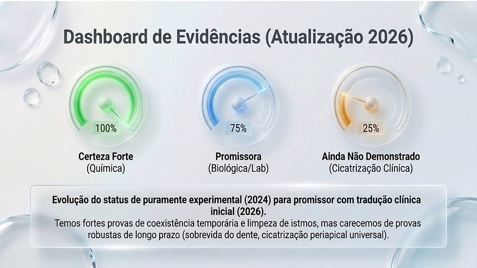 Dashboard de Evidências (Atualização 2026) com três medidores: 100% certeza forte, 75% promissora e 25% ainda não demonstrado.