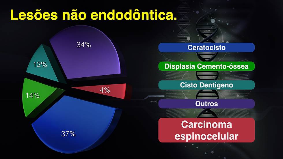 Tipos de lesões não endodôntica.