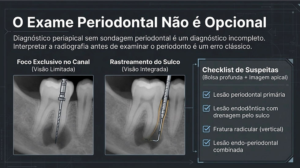 Radiografias dentárias com texto sobre exame periodontal. Imagem mostra foco no canal e rastreamento de sulco com checklist de suspeitas.