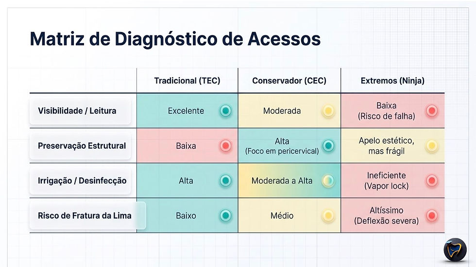 Tabela Matriz de Diagnóstico de Acessos com colunas Tradicional, Conservador e Extremos e indicadores coloridos.