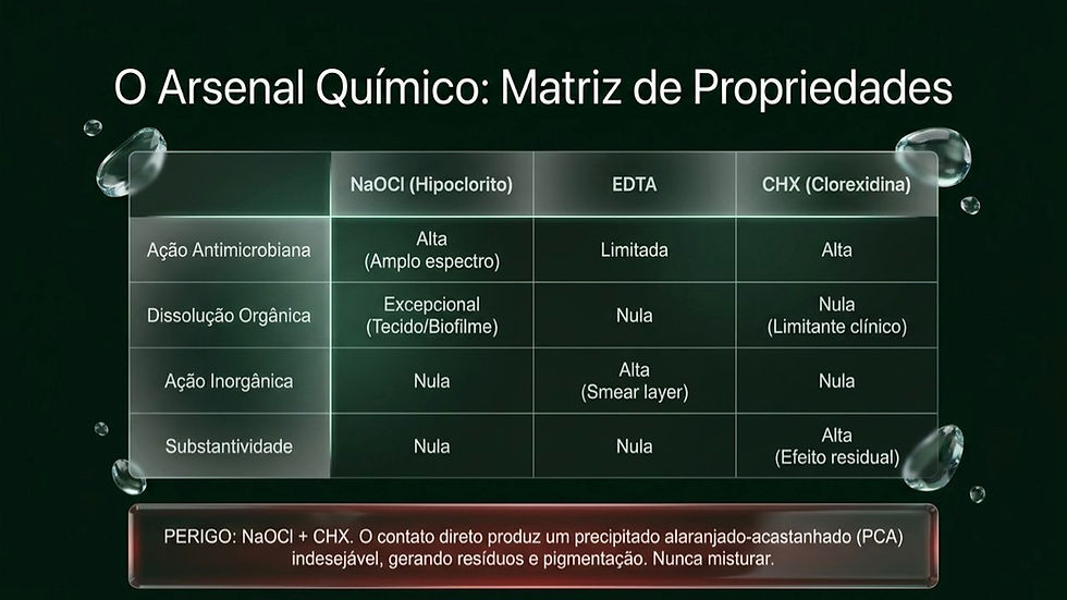 Slide em fundo verde com tabela O Arsenal Químico: Matriz de Propriedades comparando NaOCl, EDTA e CHX; alerta para não misturar.