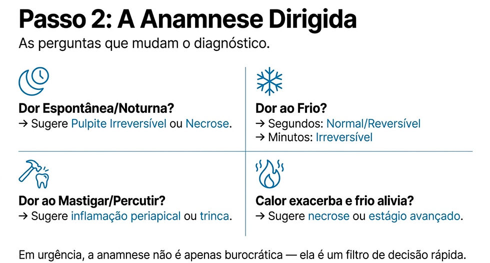 Passo 2 da anamnese dirigida no diagnóstico odontológico, com ícones azuis de dor. Destaca-se pulpite, necrose e inflamação.