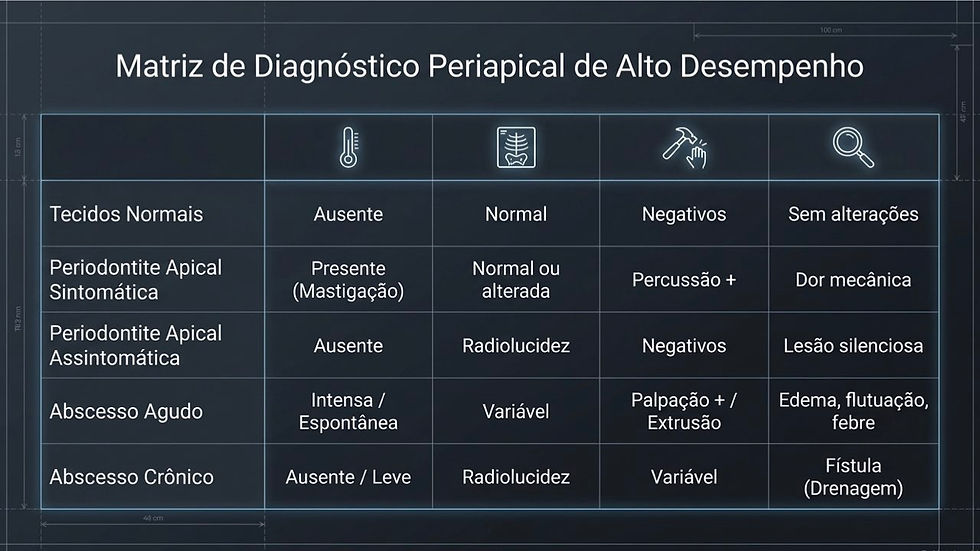 Tabela de diagnóstico periapical com colunas de sintomas, temperatura, e diferenças em tecidos. Inclui termos como "Lesão silenciosa". Fundo azul.